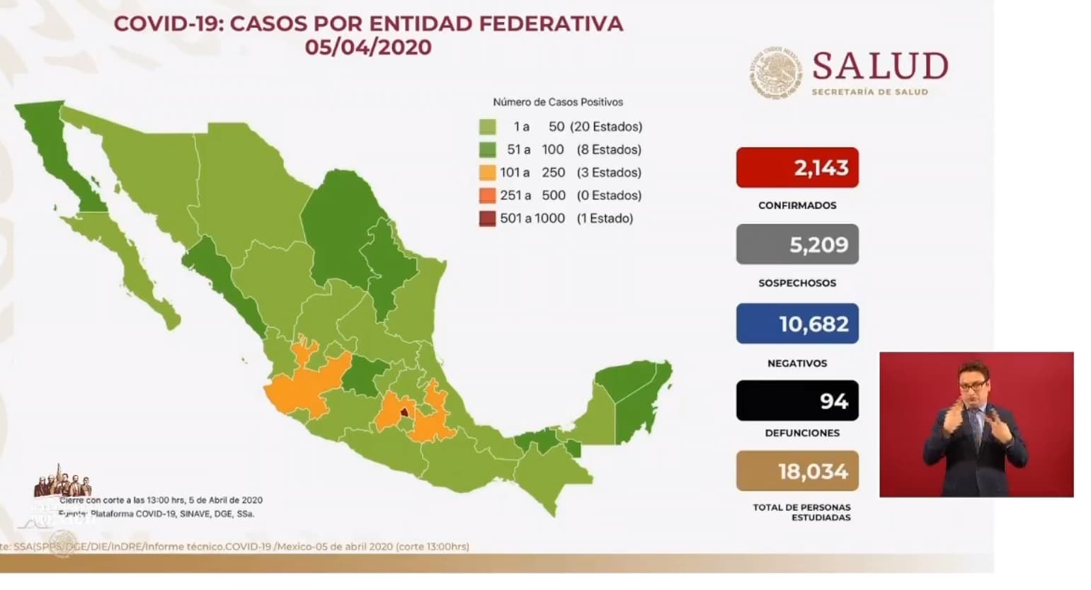 Coronavirus en México: casos confirmados hoy, 5 de abril 2020