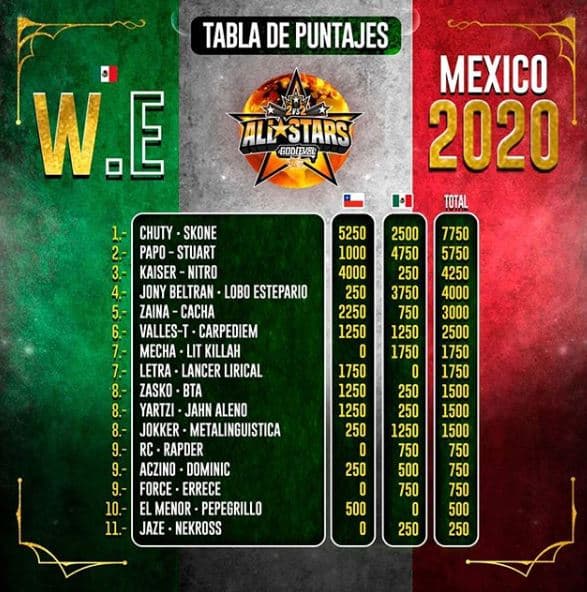 ¿Qué es God Level All Stars y por qué es tendencia en Twitter?